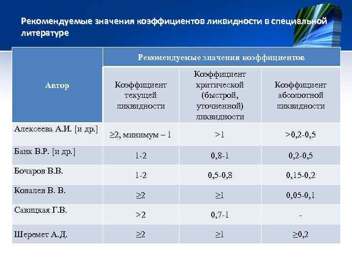 Рекомендуемые значения коэффициентов ликвидности в специальной литературе Рекомендуемые значения коэффициентов Автор Алексеева А. И.