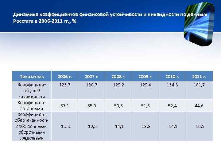 Динамика коэффициентов финансовой устойчивости и ликвидности по данным Росстата в 2006 -2011 гг. ,