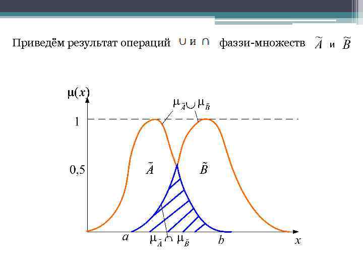 Ниже приведены результаты. Объединение нечетких множеств. Степень включения нечетких множеств график. Графическое представление 2 множеств. Дополнение нечеткого множества.