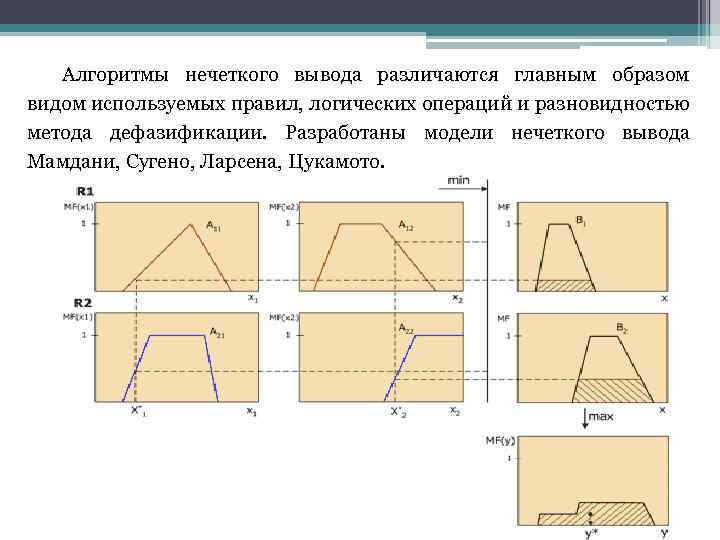 Алгоритмы нечеткого вывода различаются главным образом видом используемых правил, логических операций и разновидностью метода