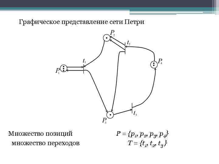 Графическое представление сети Петри Множество позиций P = {p 1, p 2, p 3,