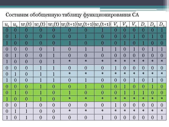 Составим обобщенную таблицу функционирования СА u 1 u 2 w 1(t) w 2(t) w