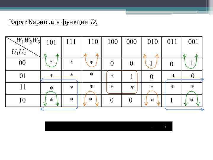 Карат Карно для функции D 2 