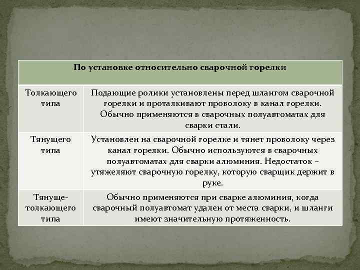 По установке относительно сварочной горелки Толкающего типа Подающие ролики установлены перед шлангом сварочной горелки