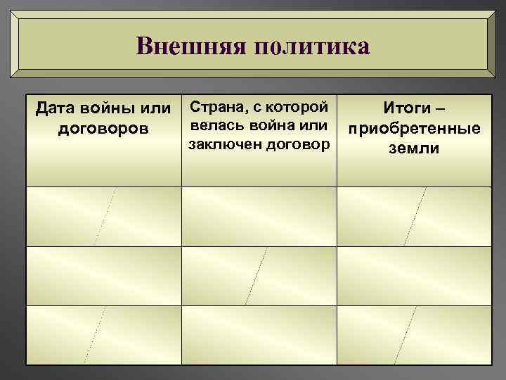 Внешняя политика Дата войны или договоров Страна, с которой велась война или заключен договор