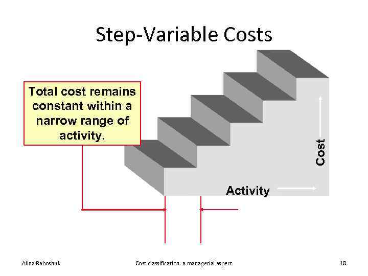 Step-Variable Costs Cost Total cost remains constant within a narrow range of activity. Activity