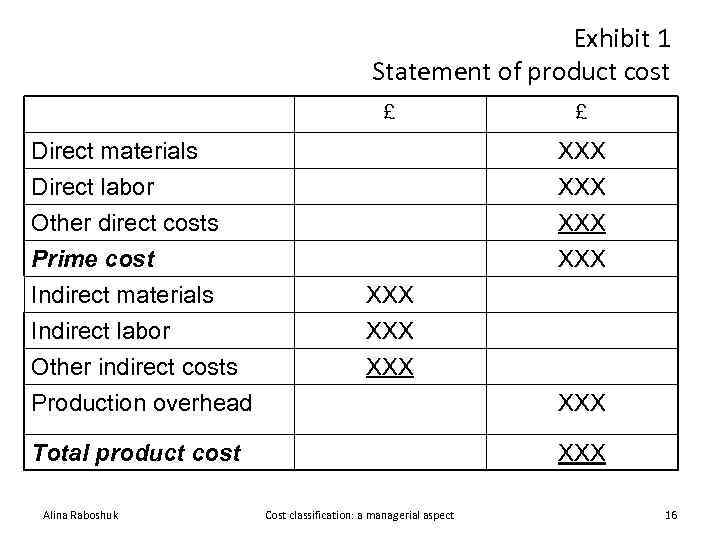 Exhibit 1 Statement of product cost £ £ Direct materials Direct labor Other direct