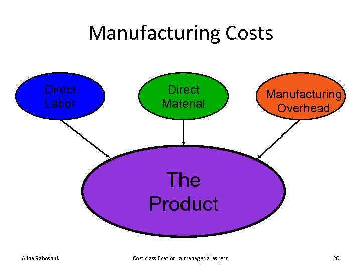 Manufacturing Costs Direct Labor Direct Material Manufacturing Overhead The Product Alina Raboshuk Cost classification: