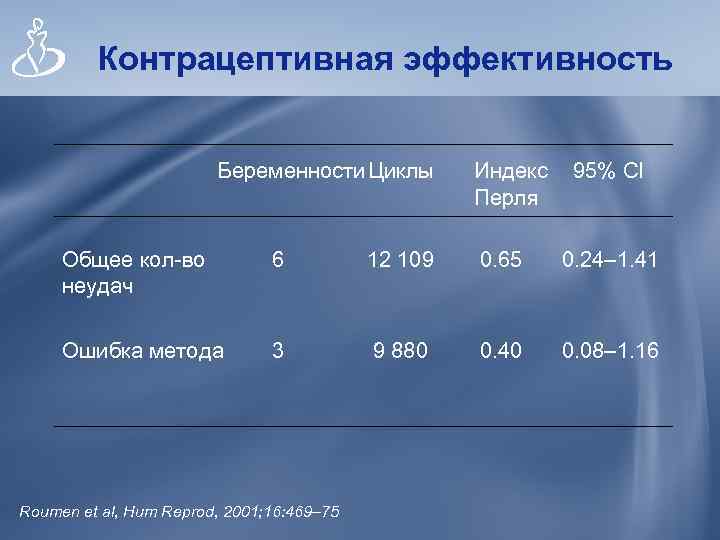 Контрацептивная эффективность Беременности. Циклы Индекс Перля 95% CI Общее кол-во неудач 6 12 109