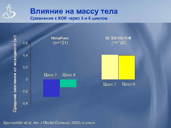Влияние на массу тела Сравнение с КОК через 3 и 6 циклов Цикл 3
