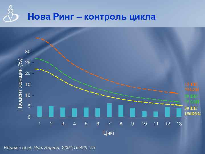 Нова Ринг – контроль цикла 15 EE/ 75 GSD 20 EE/ 75 GSD 30
