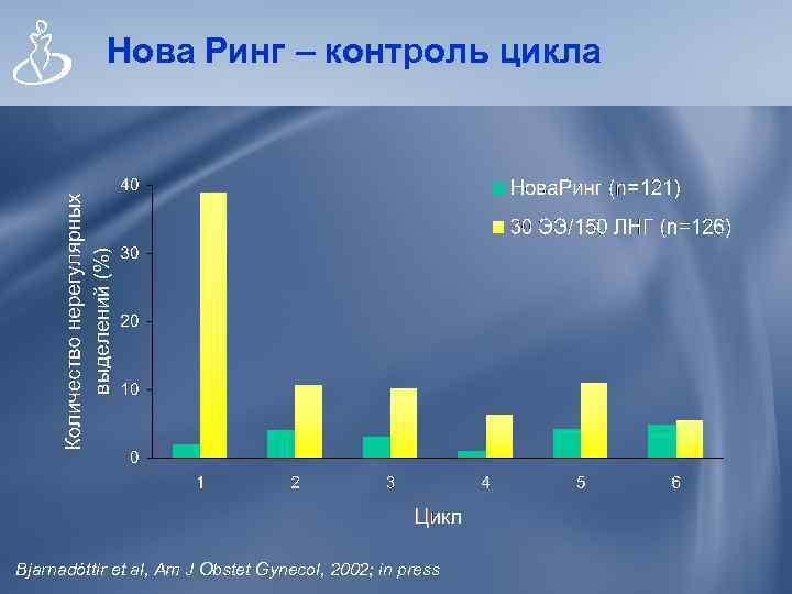 Нова Ринг – контроль цикла Bjarnadóttir et al, Am J Obstet Gynecol, 2002; in