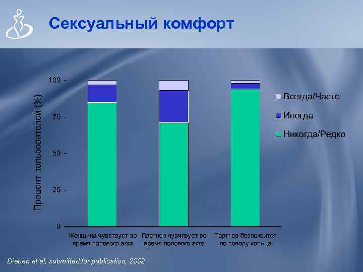 Сексуальный комфорт Dieben et al, submitted for publication, 2002 