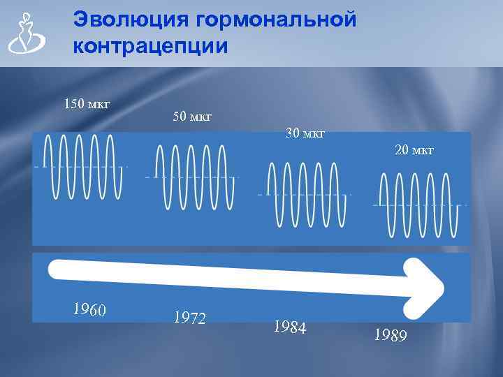 Эволюция гормональной контрацепции 150 мкг 30 мкг 20 мкг 1960 1972 1984 1989 