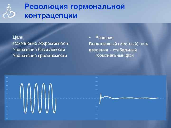 Революция гормональной контрацепции Цели: Сохранение эффективности Увеличение безопасности Увеличение приемлемости • Решения Влагалищный (местный)
