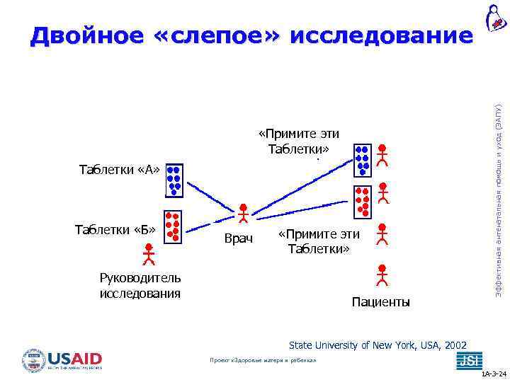  «Примите эти Таблетки» Таблетки «А» Таблетки «Б» Врач «Примите эти Таблетки» Руководитель исследования
