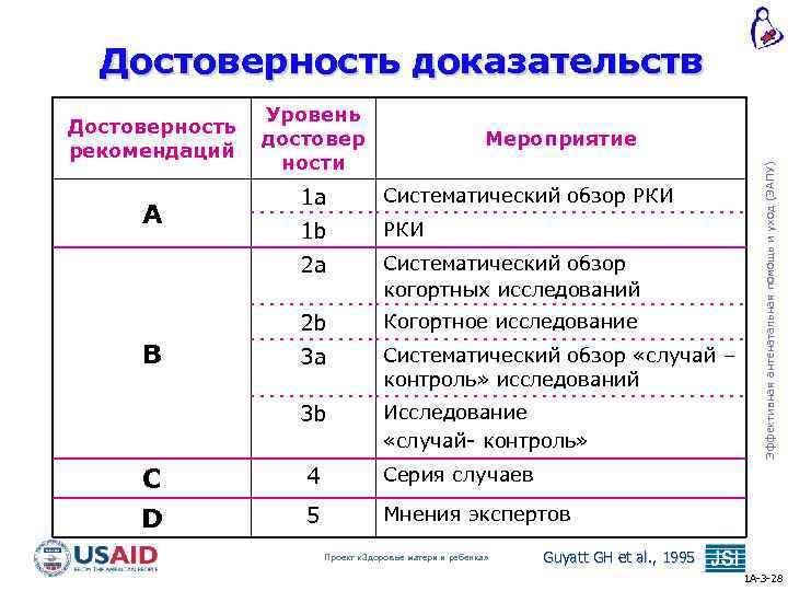 Достоверность доказательств Уровень достовер ности Мероприятие РКИ Систематический обзор когортных исследований Когортное исследование 3