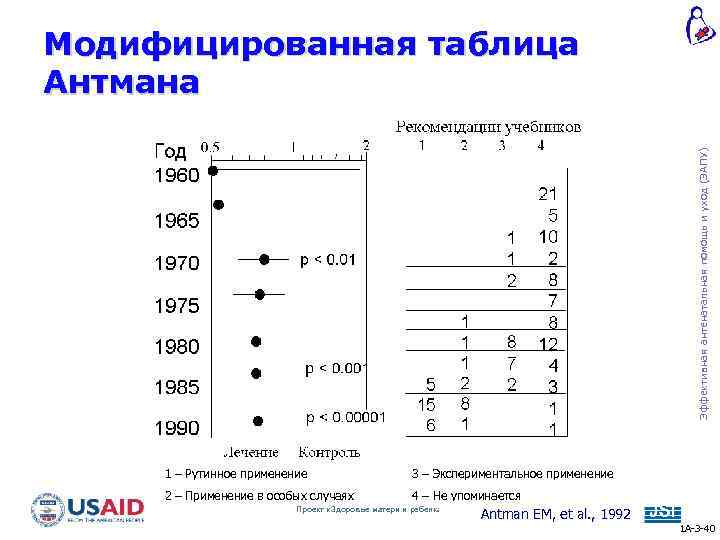 Эффективная антенатальная помощь и уход (ЭАПУ) Модифицированная таблица Антмана 1 – Рутинное применение 3