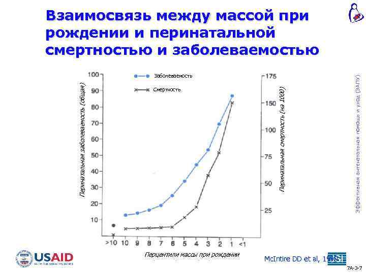 Смертность Перцентили массы приребенка» рождении Проект «Здоровье матери и Перинатальная смертность (на 1000) Перинатальная