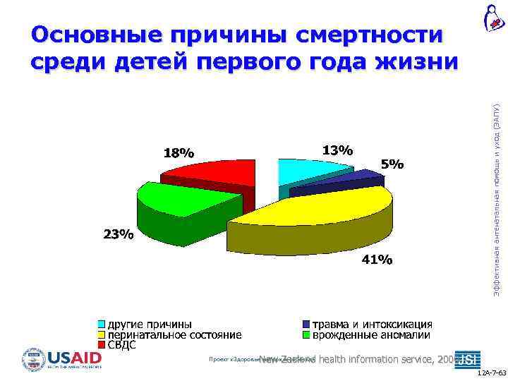 Эффективная антенатальная помощь и уход (ЭАПУ) Основные причины смертности среди детей первого года жизни