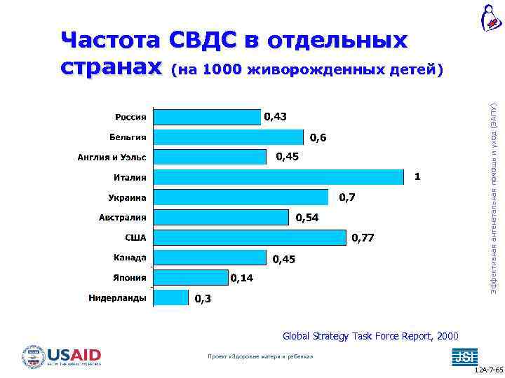 Эффективная антенатальная помощь и уход (ЭАПУ) Частота СВДС в отдельных странах (на 1000 живорожденных