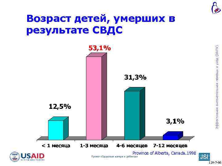 Эффективная антенатальная помощь и уход (ЭАПУ) Возраст детей, умерших в результате СВДС Province of