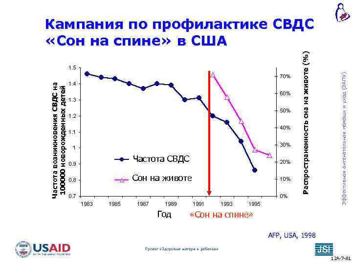 Сон на животе Год Эффективная антенатальная помощь и уход (ЭАПУ) Частота СВДС Распространенность сна