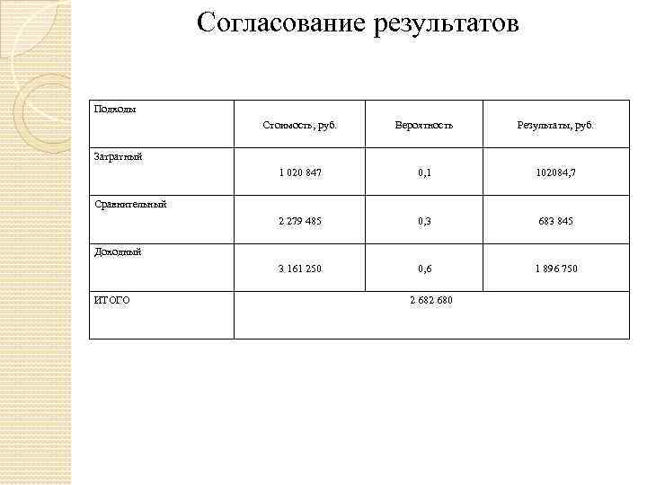 Согласование результатов Подходы Стоимость, руб. Вероятность Результаты, руб. 1 020 847 0, 1 102084,