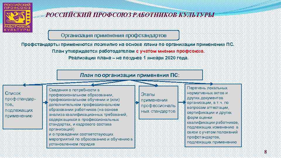 Профстандарты 2023 года перечень должностей