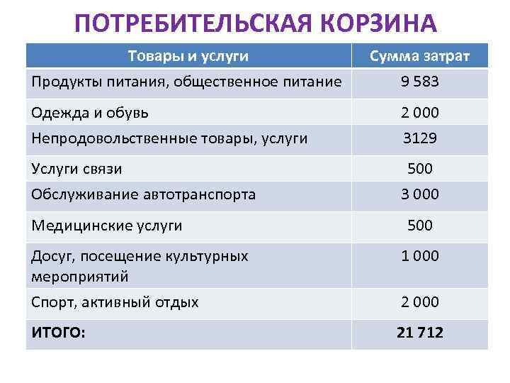 ПОТРЕБИТЕЛЬСКАЯ КОРЗИНА Товары и услуги Сумма затрат Продукты питания, общественное питание 9 583 Одежда