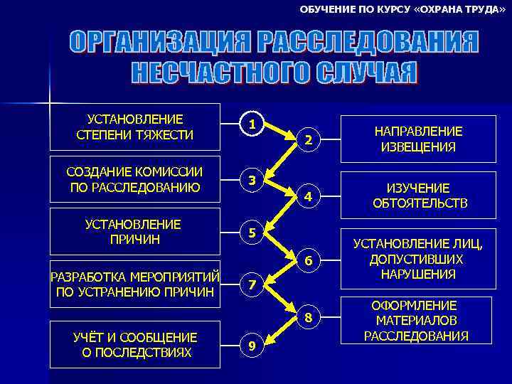 ОБУЧЕНИЕ ПО КУРСУ «ОХРАНА ТРУДА» УСТАНОВЛЕНИЕ СТЕПЕНИ ТЯЖЕСТИ 1 СОЗДАНИЕ КОМИССИИ ПО РАССЛЕДОВАНИЮ 3