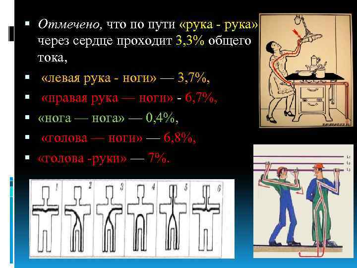  Отмечено, что по пути «рука - рука» через сердце проходит 3, 3% общего