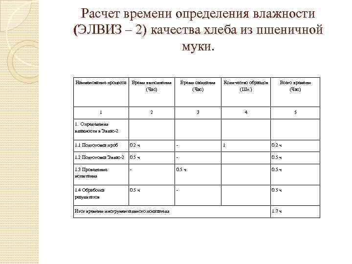 Расчет времени определения влажности (ЭЛВИЗ – 2) качества хлеба из пшеничной муки. Наименование процесса