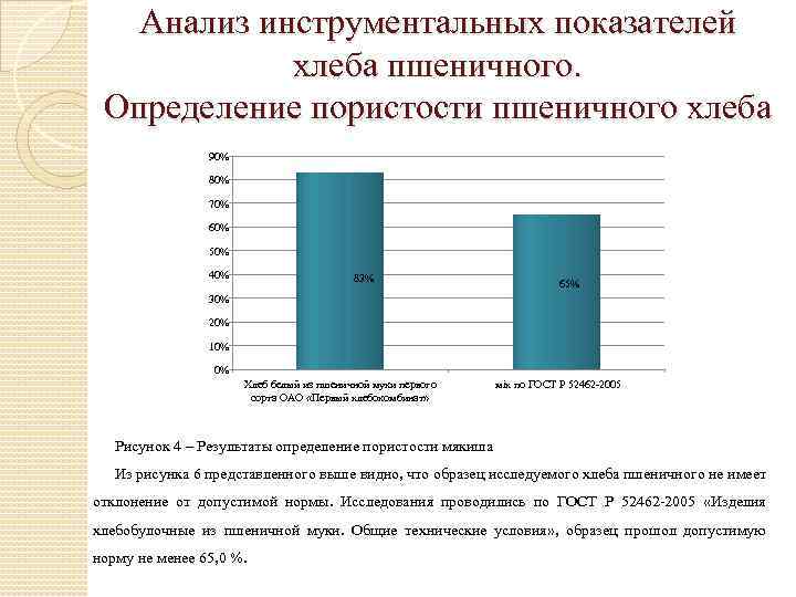 Анализ инструментальных показателей хлеба пшеничного. Определение пористости пшеничного хлеба 90% 80% 70% 60% 50%