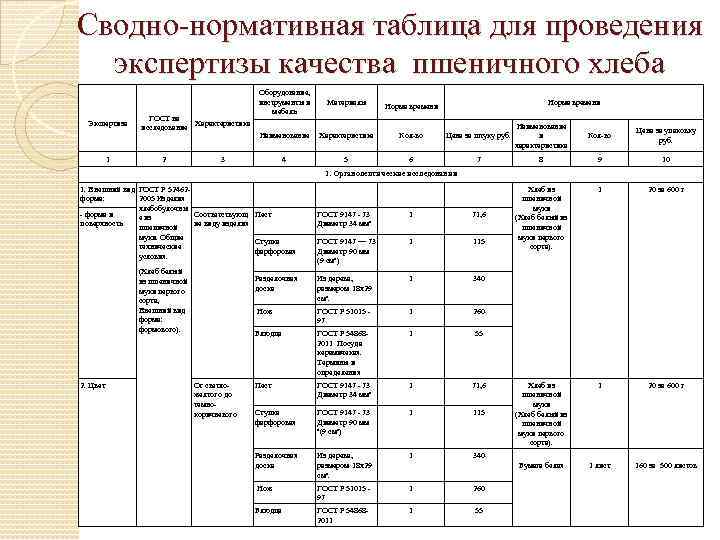 Сводно-нормативная таблица для проведения экспертизы качества пшеничного хлеба Экспертиза 1 ГОСТ на Характеристика исследование