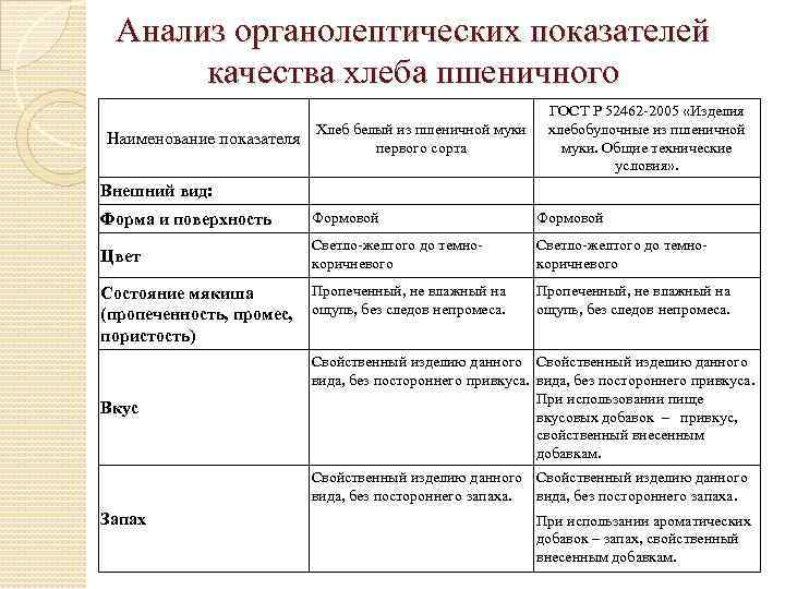 Анализ органолептических показателей качества хлеба пшеничного Наименование показателя Хлеб белый из пшеничной муки первого