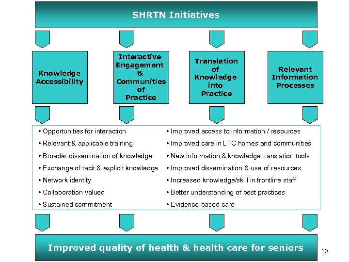 SHRTN Initiatives Knowledge Accessibility Interactive Engagement & Communities of Practice Translation of Knowledge into