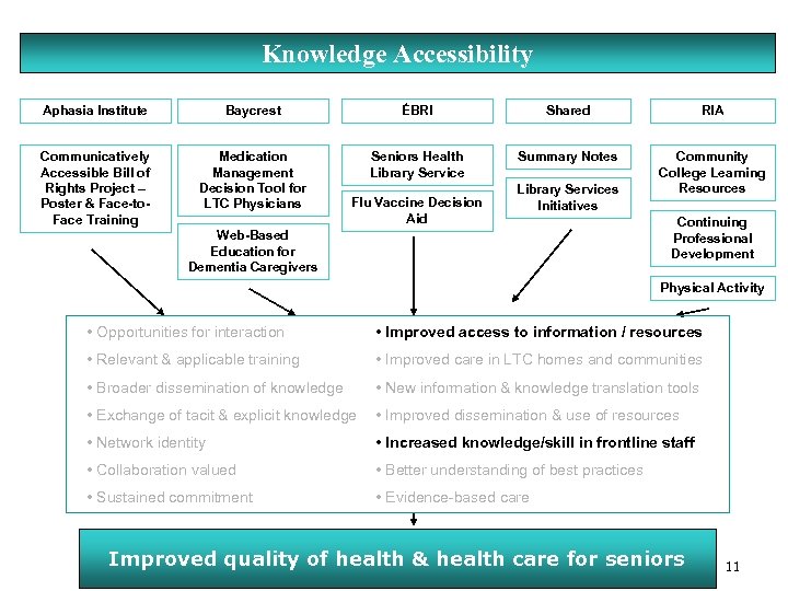 Knowledge Accessibility Aphasia Institute Baycrest ÉBRI Shared RIA Communicatively Accessible Bill of Rights Project