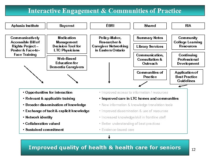 Interactive Engagement & Communities of Practice Aphasia Institute Baycrest ÉBRI Shared RIA Communicatively Accessible