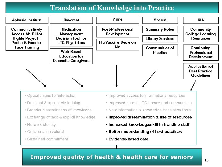 Translation of Knowledge into Practice Aphasia Institute Baycrest ÉBRI Shared RIA Communicatively Accessible Bill