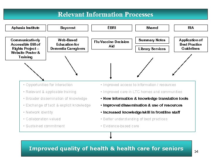Relevant Information Processes Aphasia Institute Baycrest ÉBRI Shared RIA Communicatively Accessible Bill of Rights
