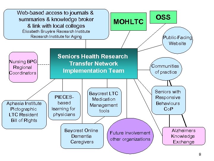 Web-based access to journals & summaries & knowledge broker & link with local colleges