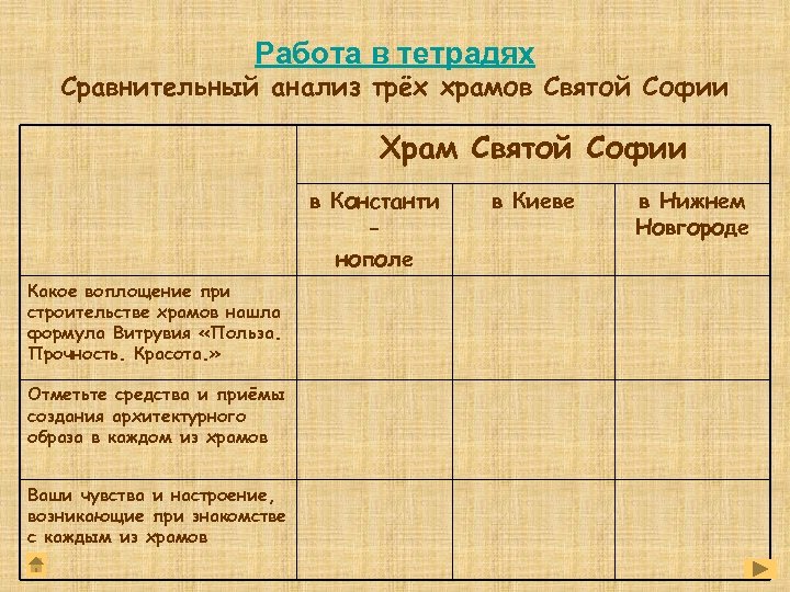 Работа в тетрадях Сравнительный анализ трёх храмов Святой Софии Храм Святой Софии в Константи