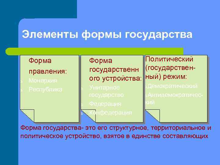 Элементы государства. Элементы формы государства. Элементы формы правления. Элементы формы государства схема. Элементы формы госуларсв.