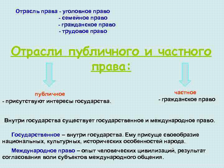 Отрасль права - уголовное право - семейное право - гражданское право - трудовое право