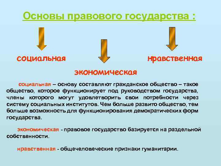 Основы правового государства : социальная нравственная экономическая социальная – основу составляют гражданское общество –