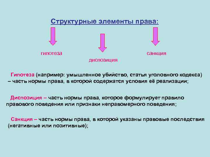 Структурные элементы права: гипотеза санкция диспозиция Гипотеза (например: умышленное убийство, статья уголовного кодекса) –