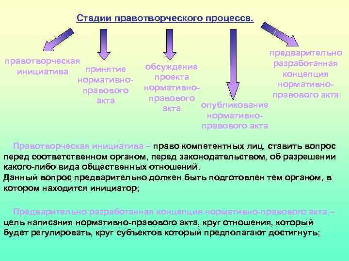 Стадии правотворческого процесса. правотворческая принятие инициатива нормативноправового акта обсуждение проекта нормативноправового опубликование акта нормативноправового