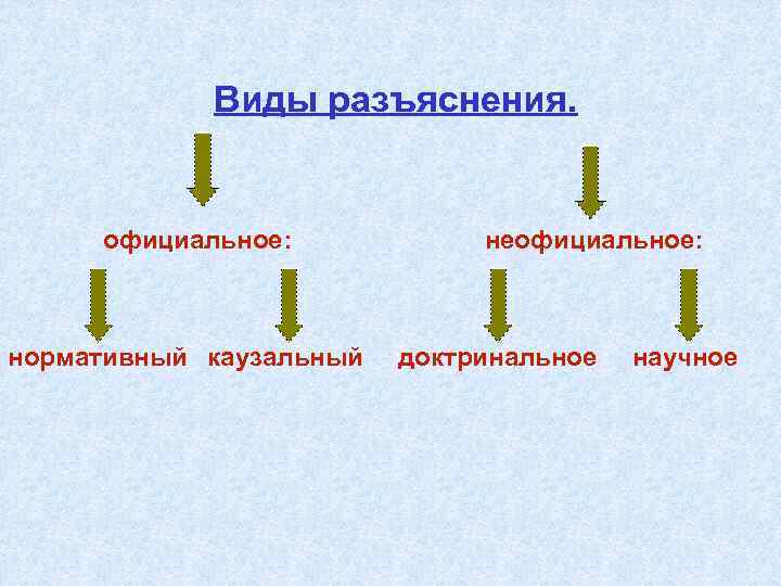 Виды разъяснения. официальное: нормативный каузальный неофициальное: доктринальное научное 