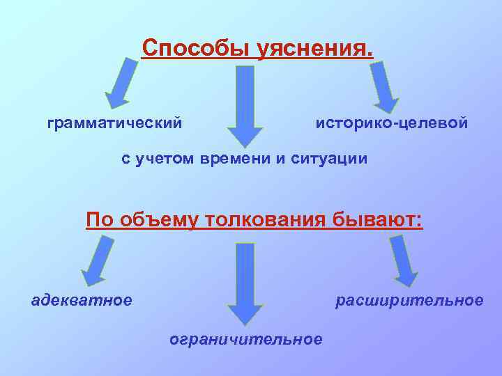 Способы уяснения. грамматический историко-целевой с учетом времени и ситуации По объему толкования бывают: адекватное